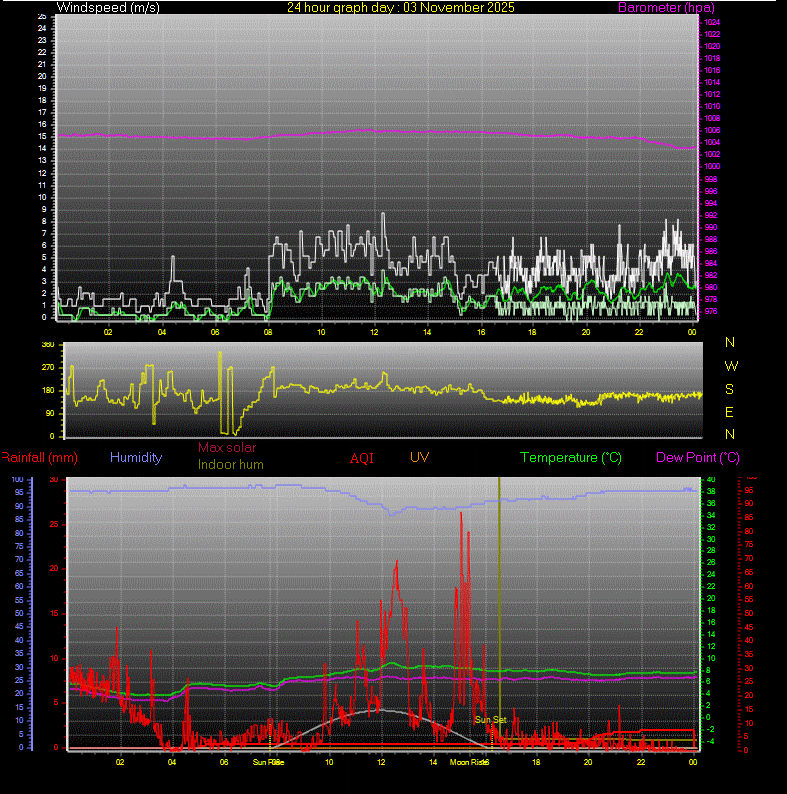 24 Hour Graph for Day 03