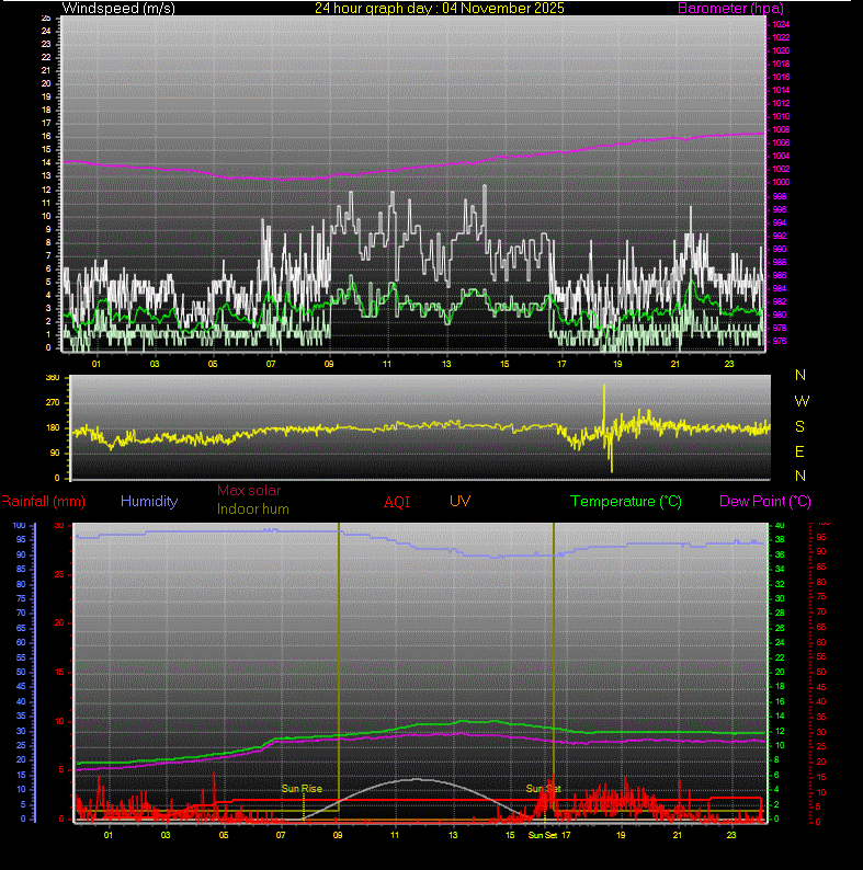 24 Hour Graph for Day 04