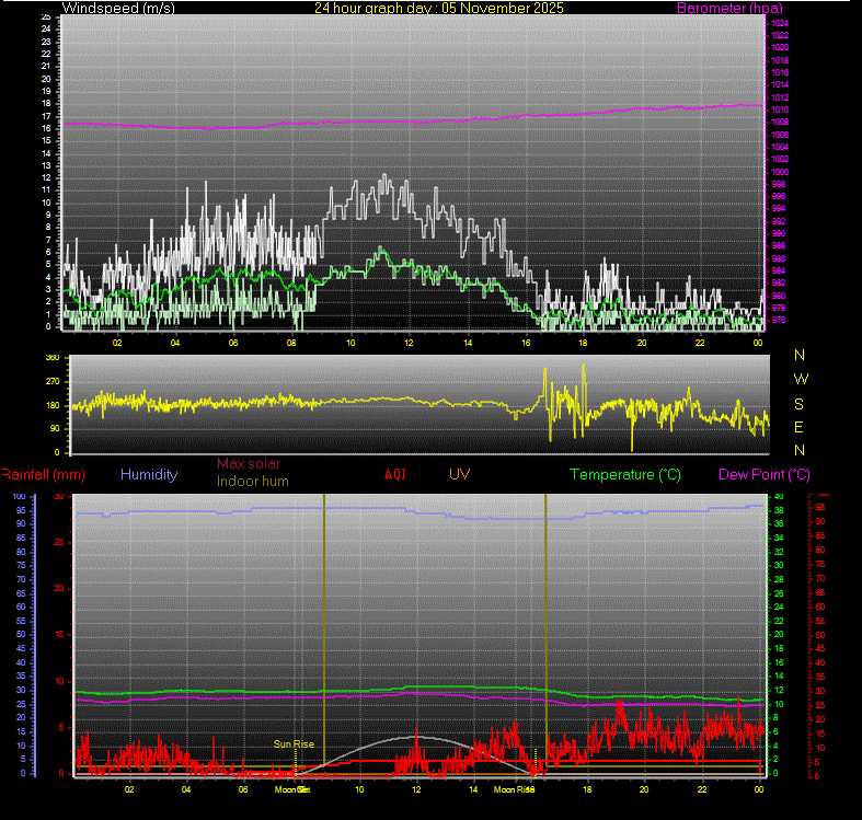 24 Hour Graph for Day 05