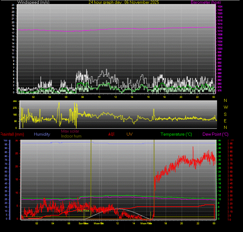 24 Hour Graph for Day 06