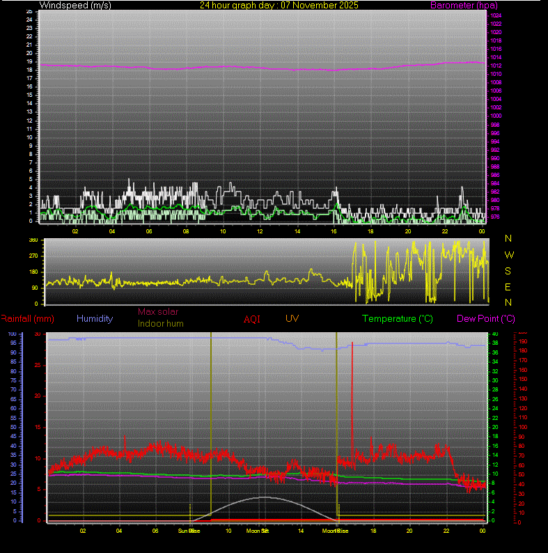 24 Hour Graph for Day 07