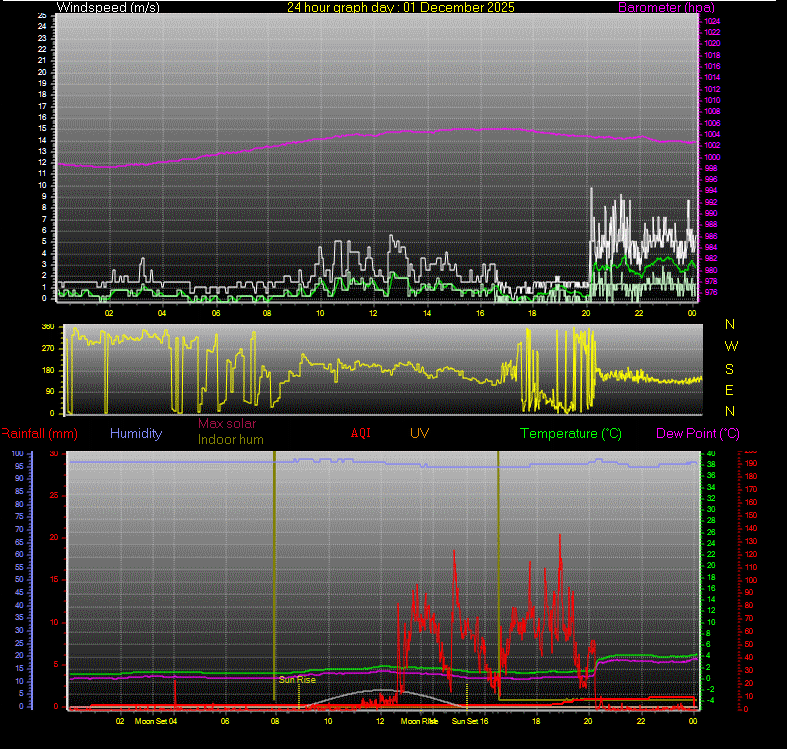 24 Hour Graph for Day 01