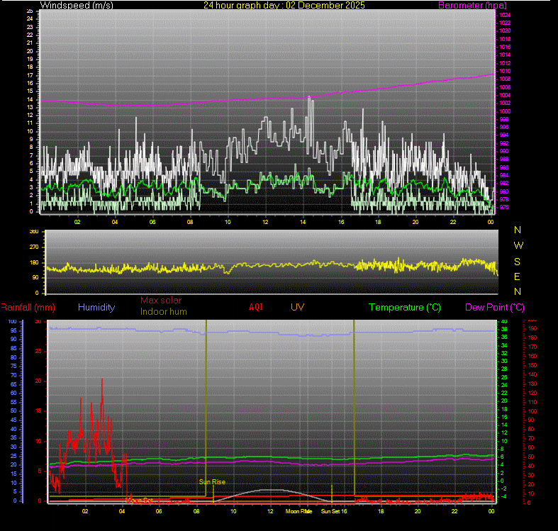 24 Hour Graph for Day 02
