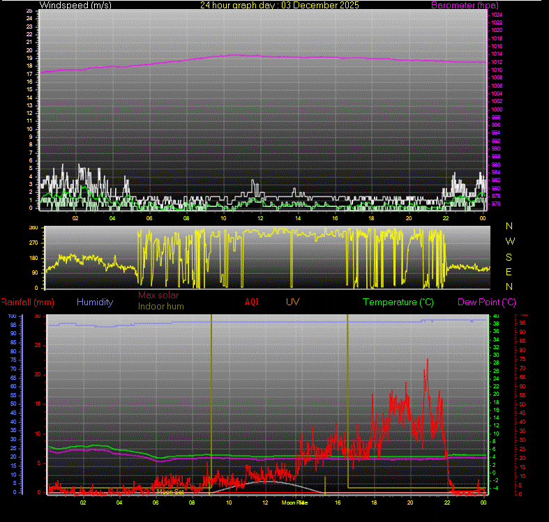 24 Hour Graph for Day 03