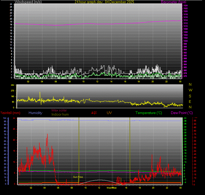 24 Hour Graph for Day 04