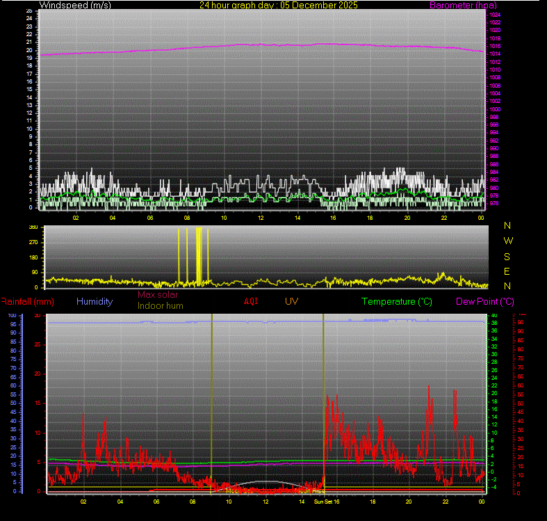 24 Hour Graph for Day 05