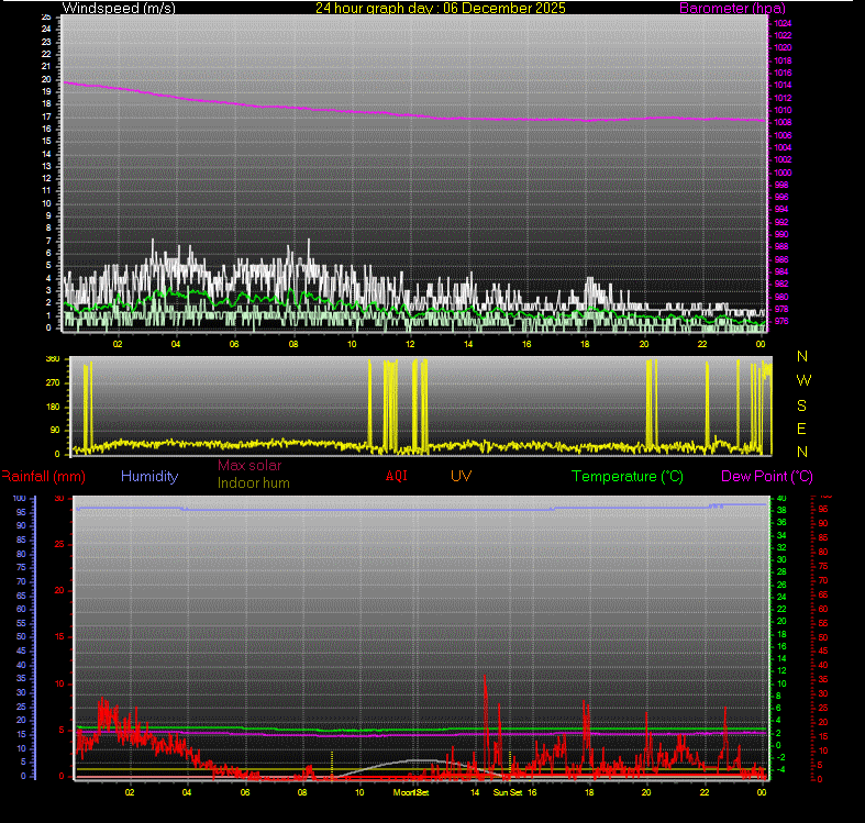24 Hour Graph for Day 06