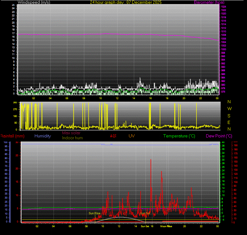 24 Hour Graph for Day 07