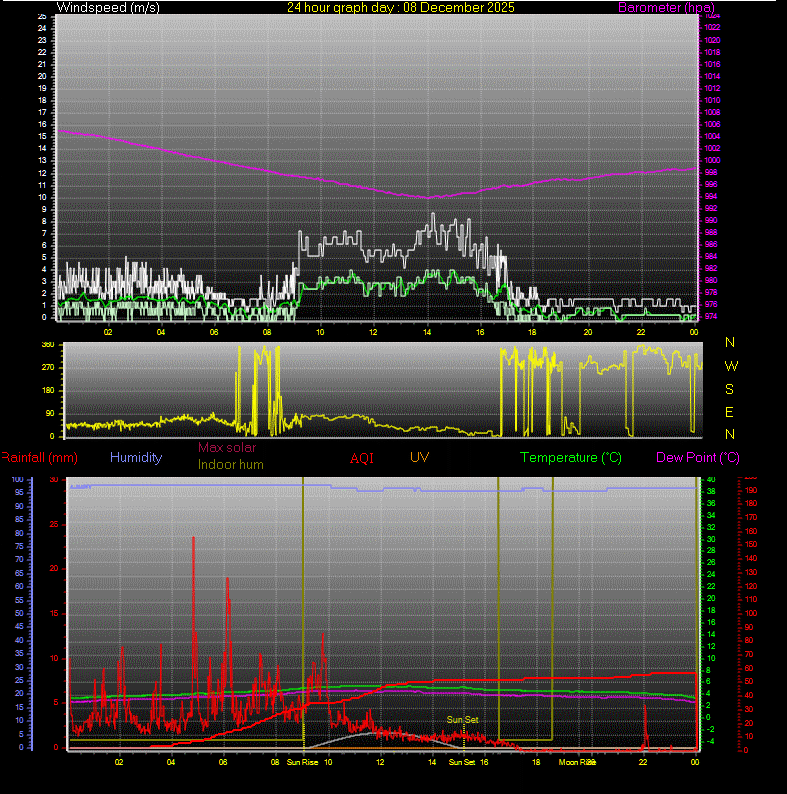 24 Hour Graph for Day 08