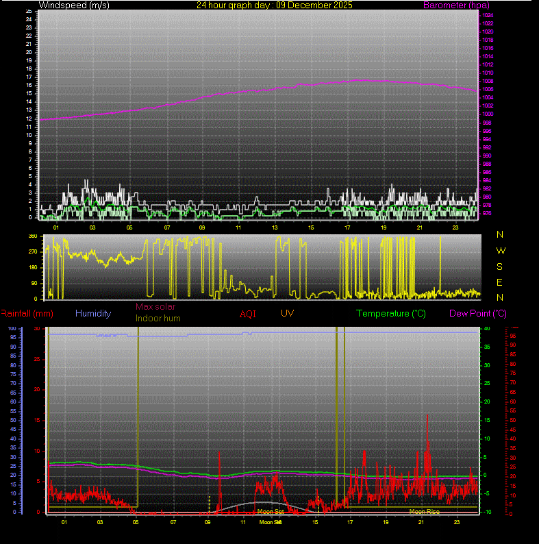 24 Hour Graph for Day 09