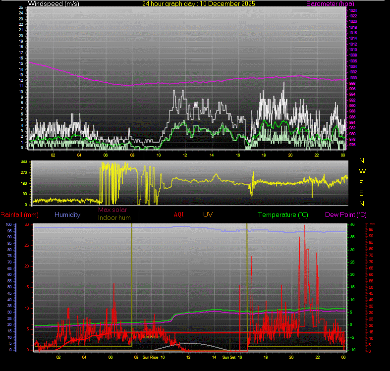 24 Hour Graph for Day 10