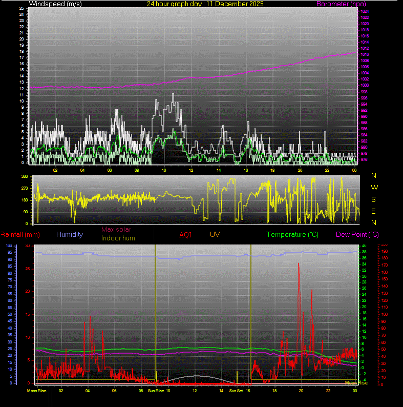 24 Hour Graph for Day 11