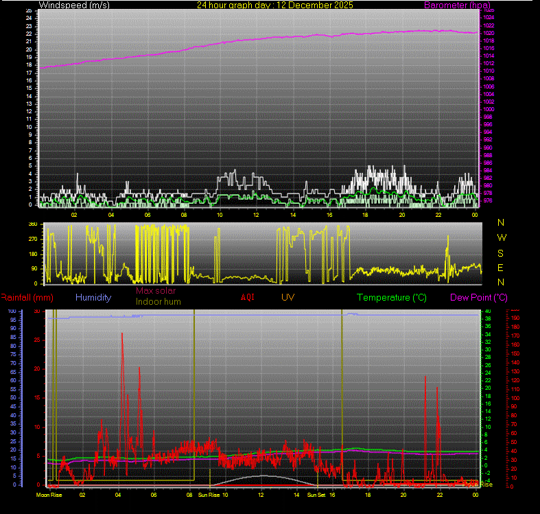 24 Hour Graph for Day 12