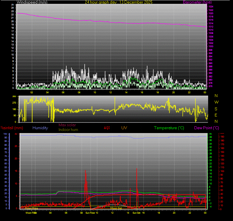24 Hour Graph for Day 13
