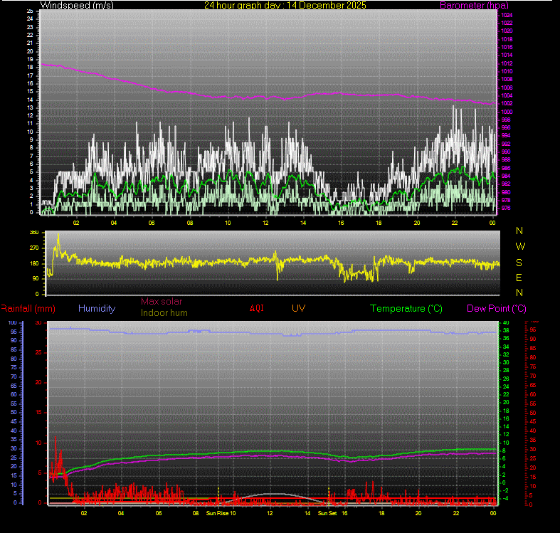 24 Hour Graph for Day 14