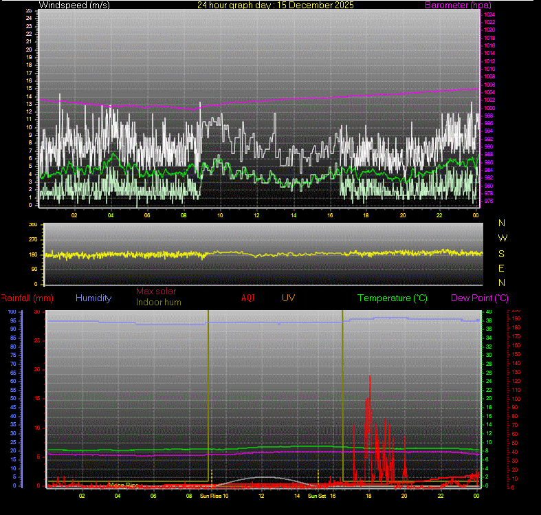 24 Hour Graph for Day 15