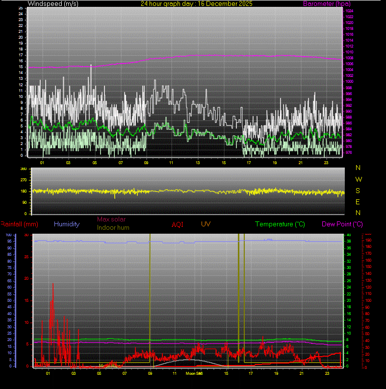 24 Hour Graph for Day 16