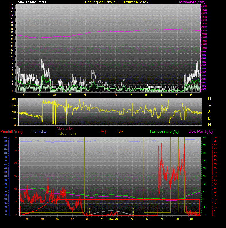 24 Hour Graph for Day 17