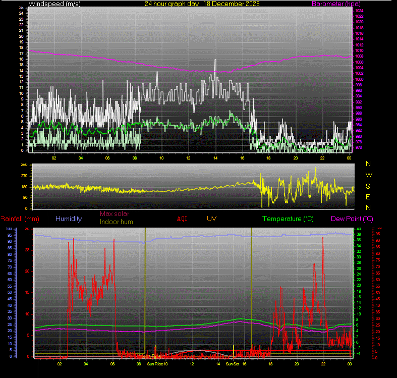 24 Hour Graph for Day 18