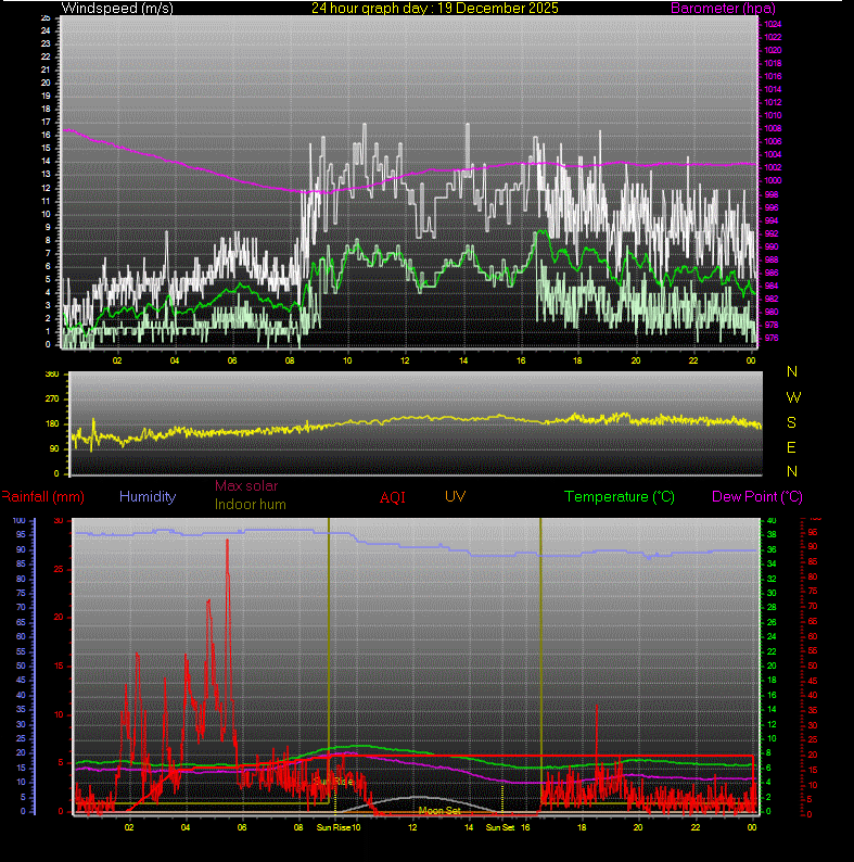 24 Hour Graph for Day 19
