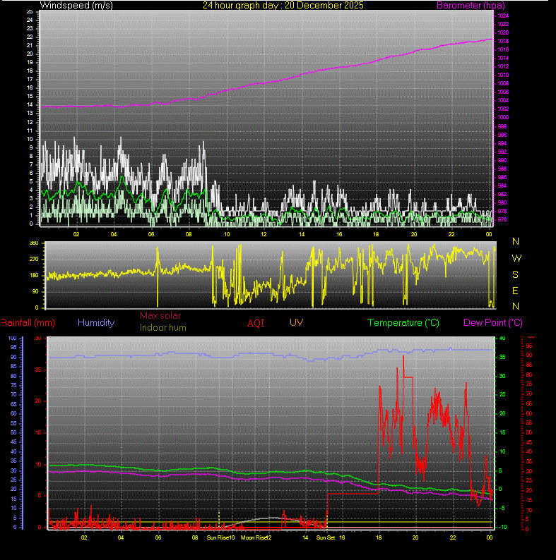 24 Hour Graph for Day 20