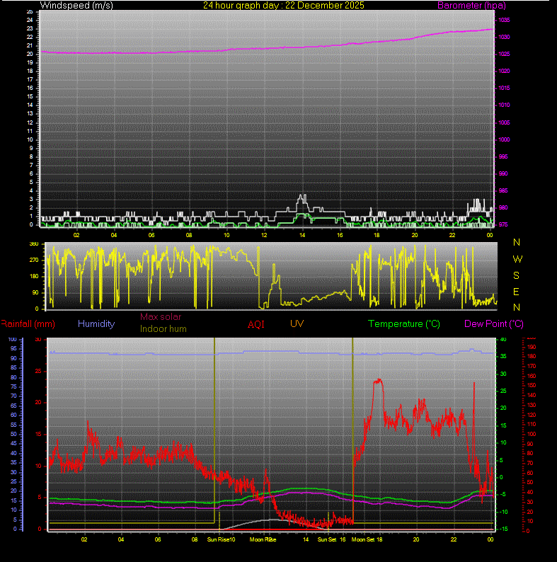 24 Hour Graph for Day 22
