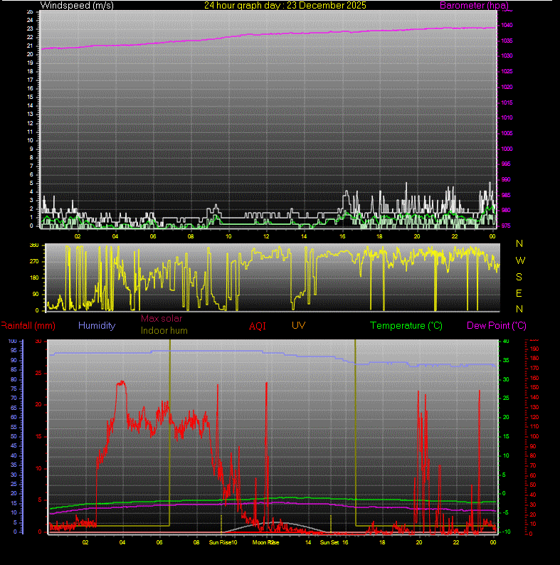 24 Hour Graph for Day 23