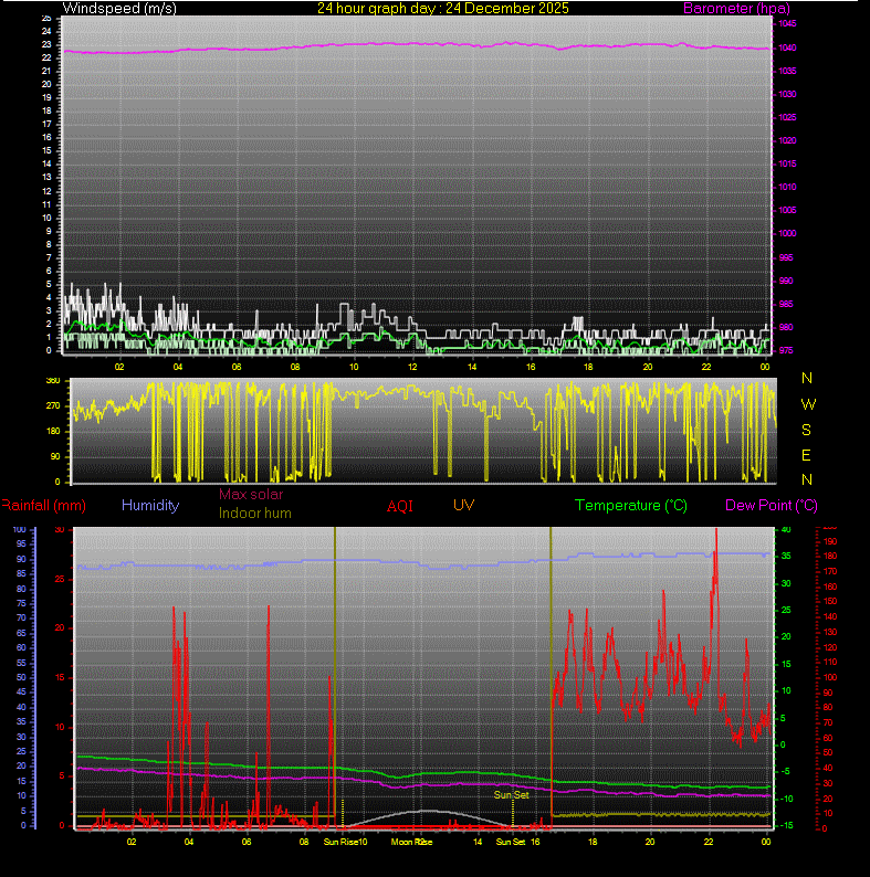 24 Hour Graph for Day 24