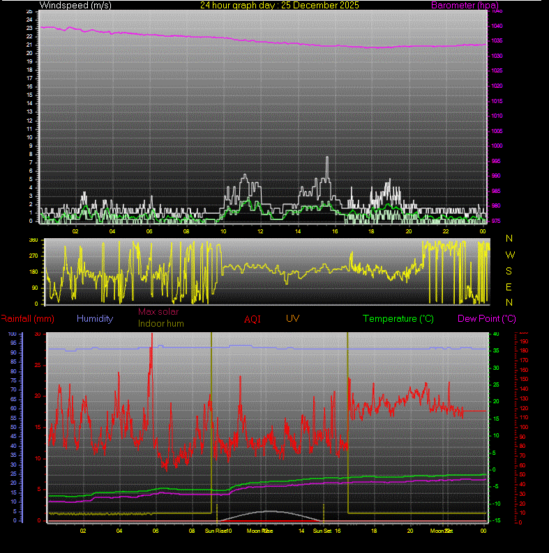 24 Hour Graph for Day 25