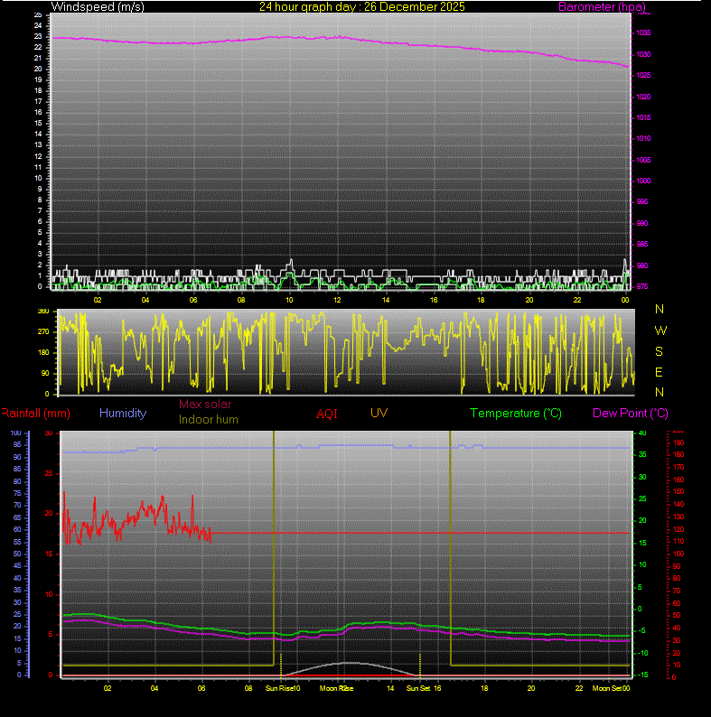 24 Hour Graph for Day 26