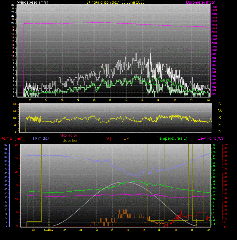 24 Hour Graph for Day 08