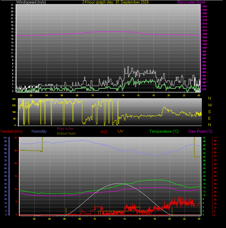 24 Hour Graph for Day 01