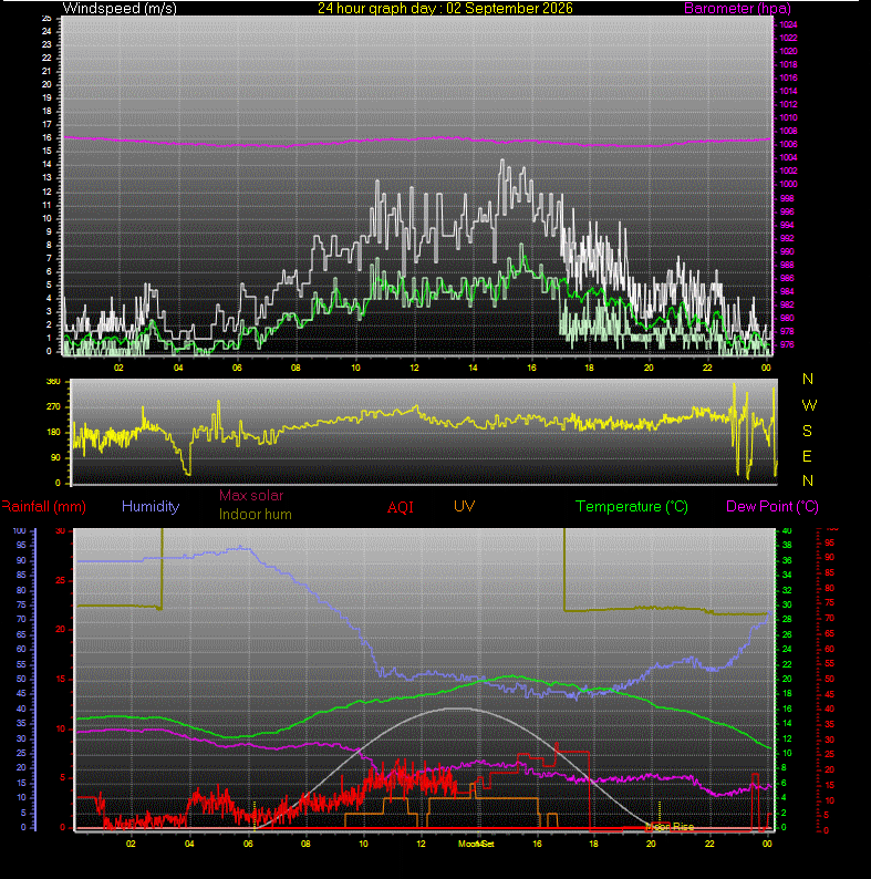 24 Hour Graph for Day 02