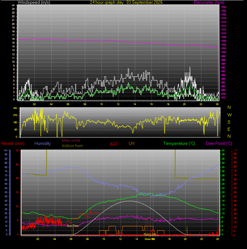 24 Hour Graph for Day 03