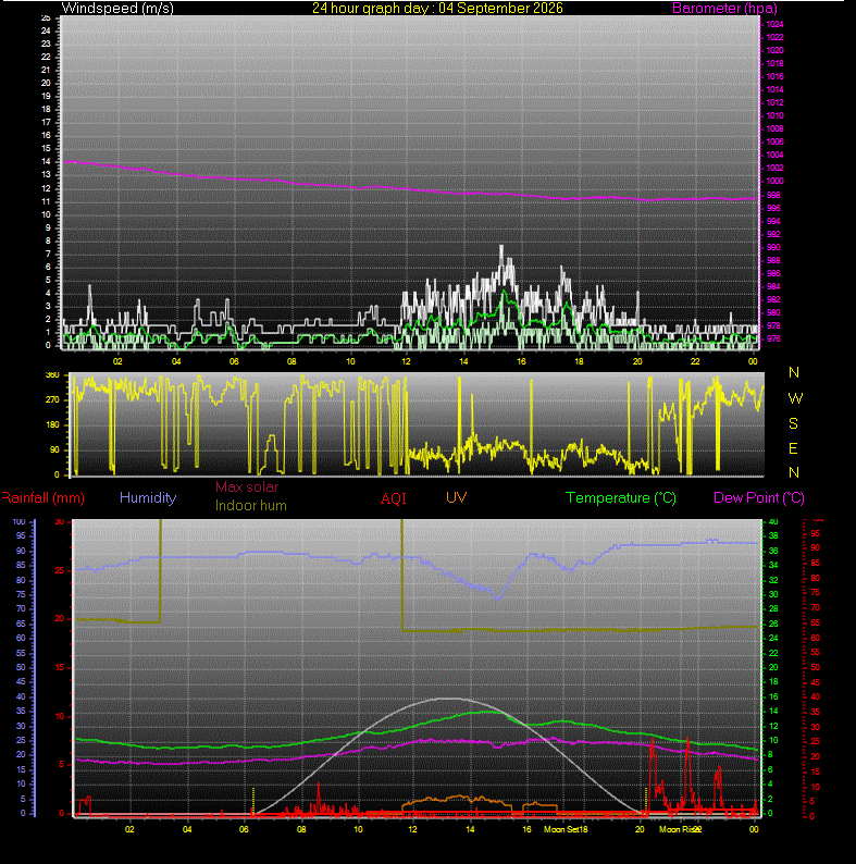 24 Hour Graph for Day 04