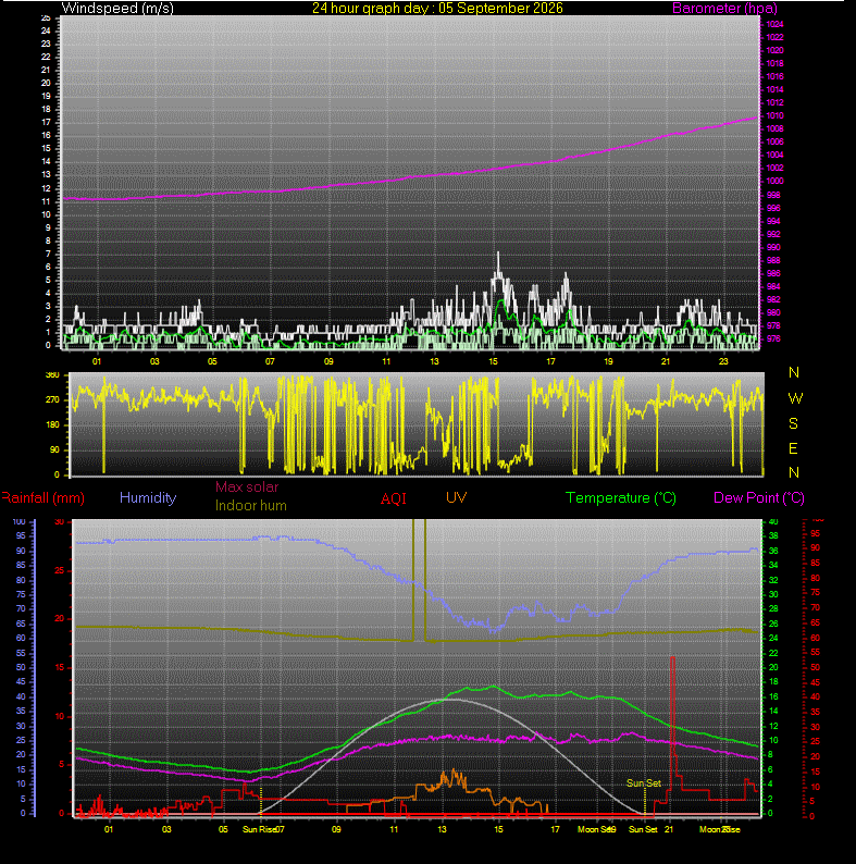 24 Hour Graph for Day 05