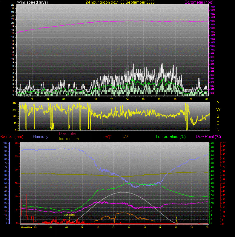 24 Hour Graph for Day 06
