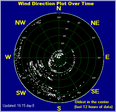 Wind direction plot
