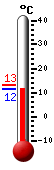 N�: 11.6, Max: 13.3, Min: 11.6